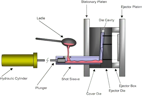 Cold chamber die casting