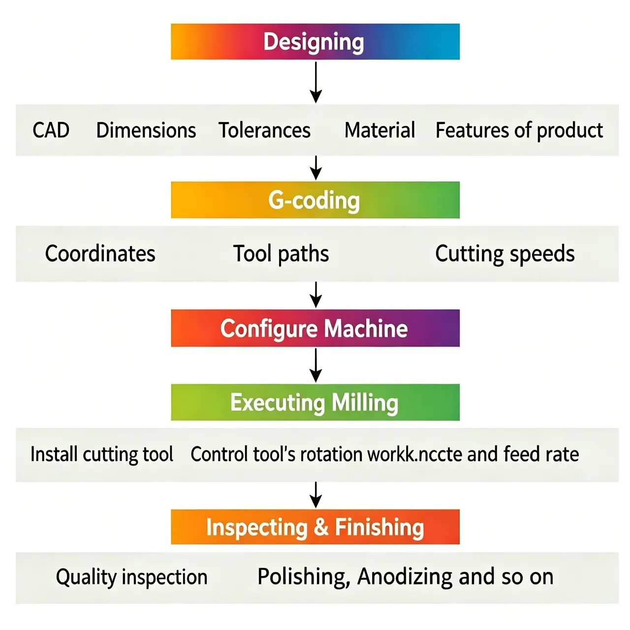 How CNC Milling Works